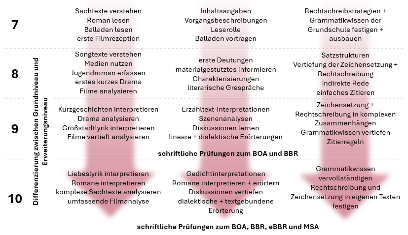 deutsch Mittelstufe
